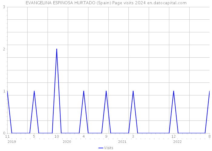 EVANGELINA ESPINOSA HURTADO (Spain) Page visits 2024 