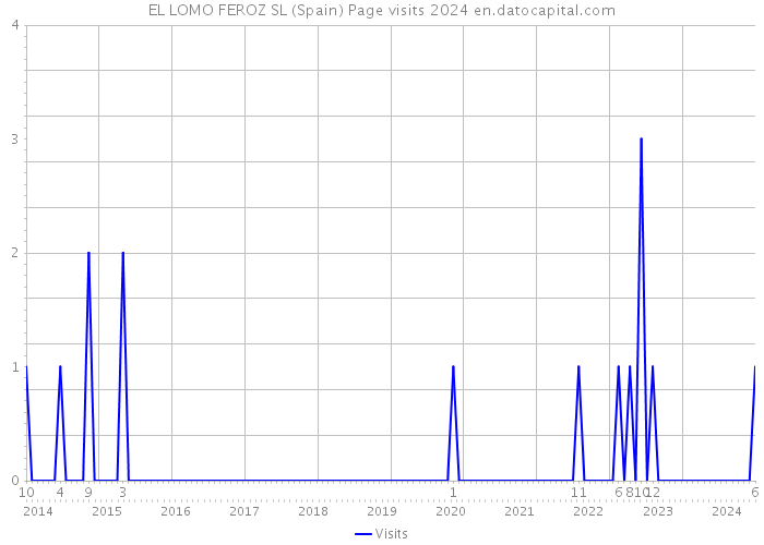 EL LOMO FEROZ SL (Spain) Page visits 2024 