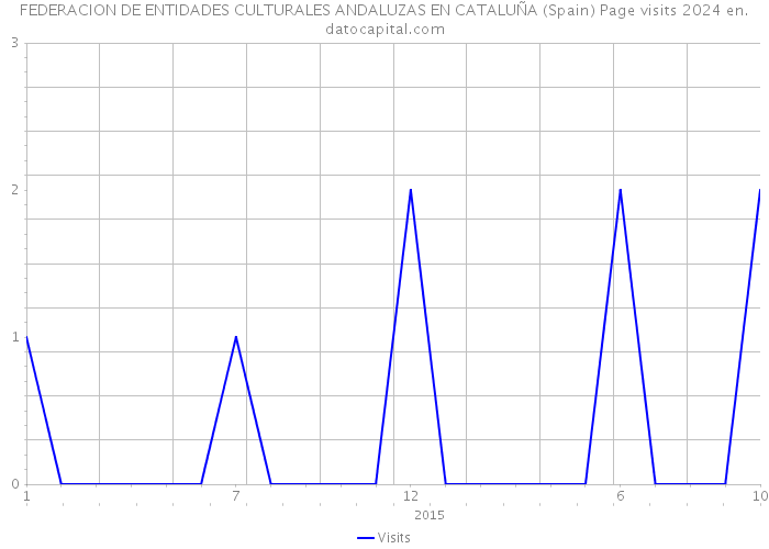 FEDERACION DE ENTIDADES CULTURALES ANDALUZAS EN CATALUÑA (Spain) Page visits 2024 