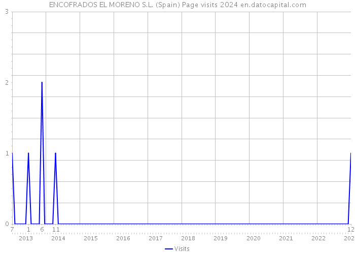 ENCOFRADOS EL MORENO S.L. (Spain) Page visits 2024 
