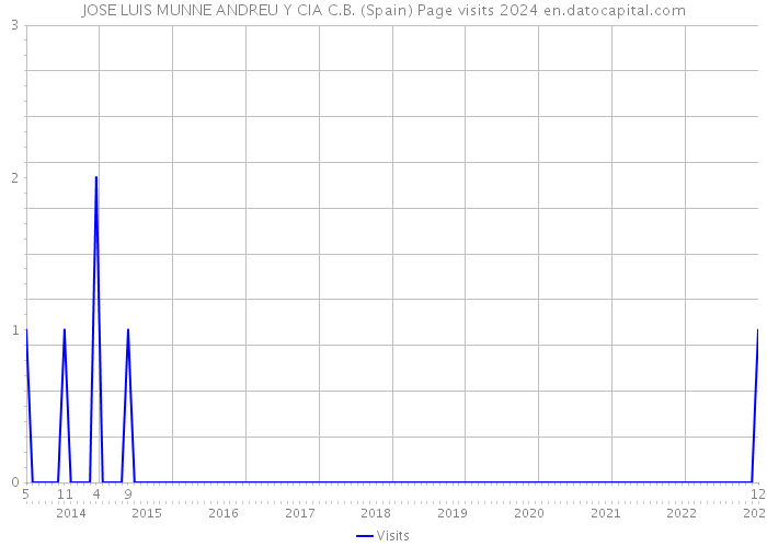 JOSE LUIS MUNNE ANDREU Y CIA C.B. (Spain) Page visits 2024 