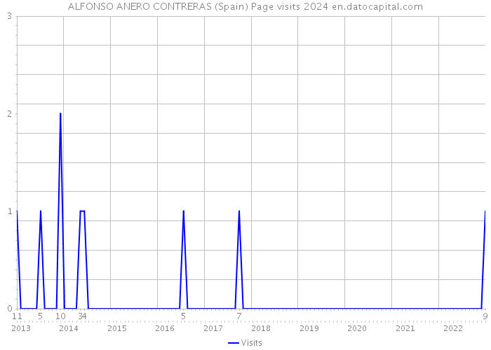 ALFONSO ANERO CONTRERAS (Spain) Page visits 2024 