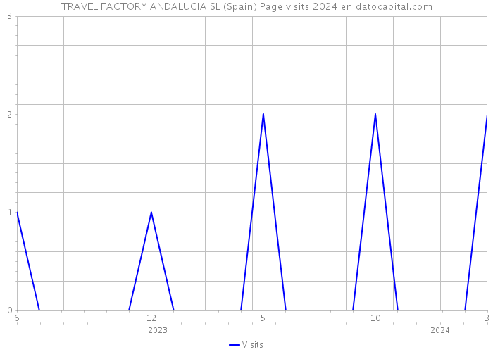 TRAVEL FACTORY ANDALUCIA SL (Spain) Page visits 2024 