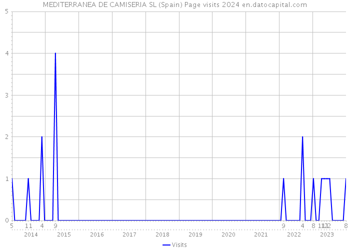 MEDITERRANEA DE CAMISERIA SL (Spain) Page visits 2024 