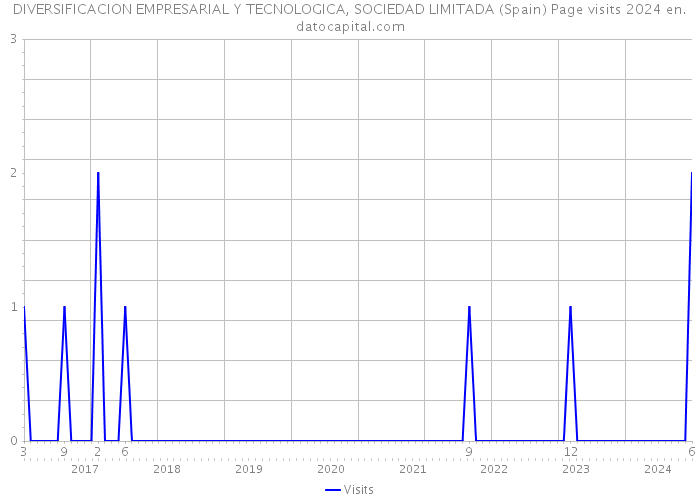 DIVERSIFICACION EMPRESARIAL Y TECNOLOGICA, SOCIEDAD LIMITADA (Spain) Page visits 2024 