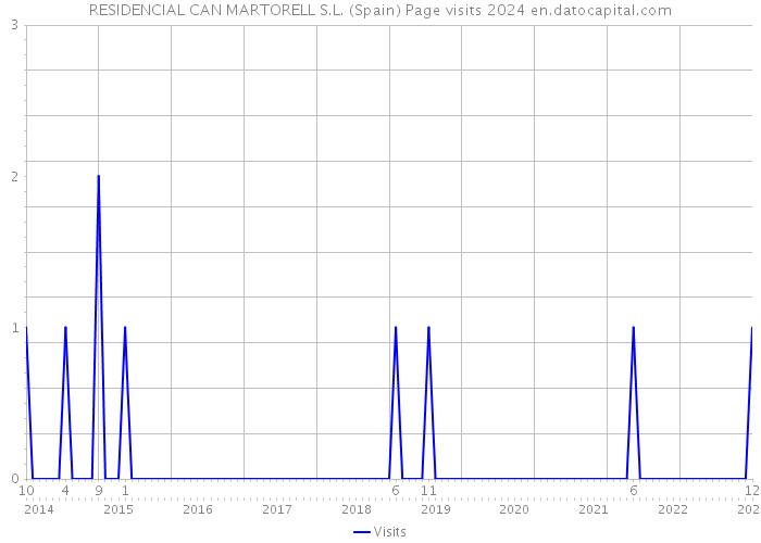 RESIDENCIAL CAN MARTORELL S.L. (Spain) Page visits 2024 