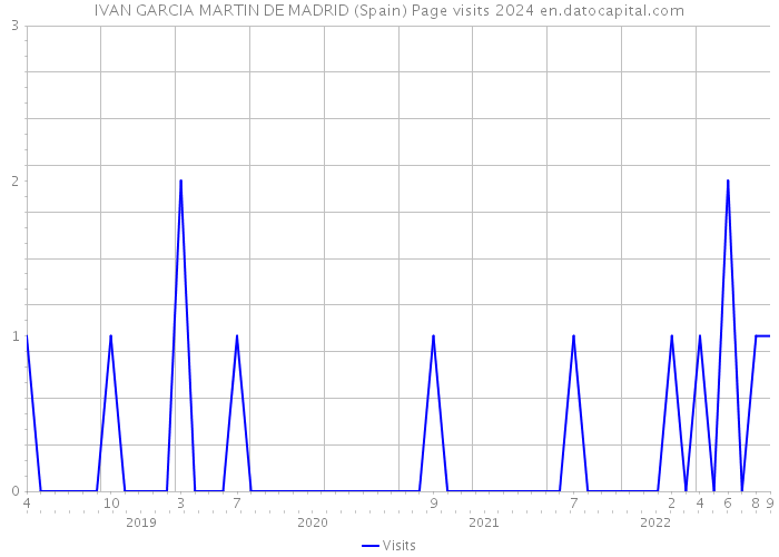 IVAN GARCIA MARTIN DE MADRID (Spain) Page visits 2024 
