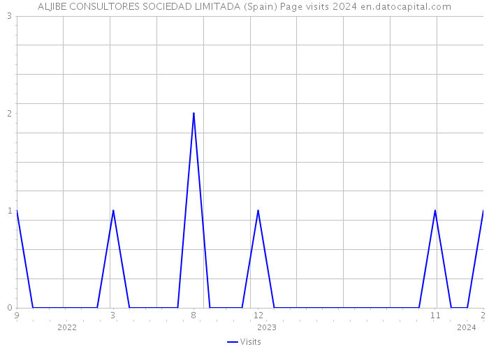 ALJIBE CONSULTORES SOCIEDAD LIMITADA (Spain) Page visits 2024 