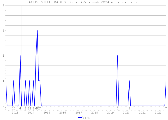 SAGUNT STEEL TRADE S.L. (Spain) Page visits 2024 
