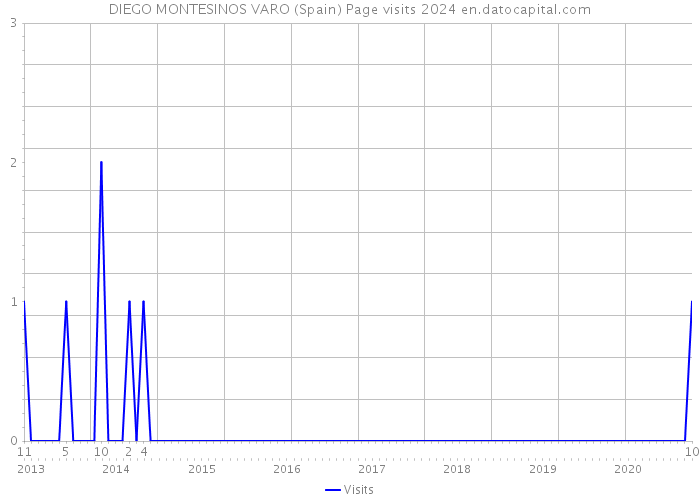 DIEGO MONTESINOS VARO (Spain) Page visits 2024 