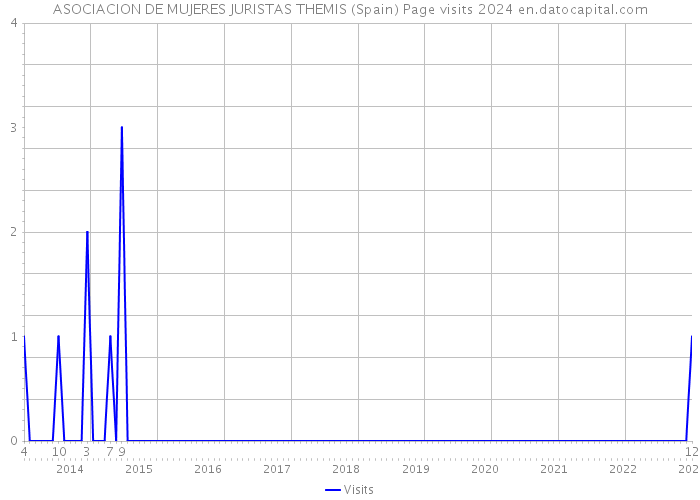 ASOCIACION DE MUJERES JURISTAS THEMIS (Spain) Page visits 2024 