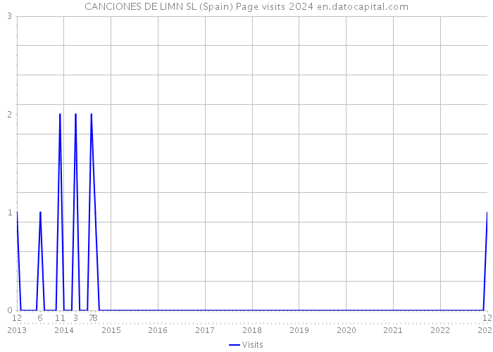 CANCIONES DE LIMN SL (Spain) Page visits 2024 