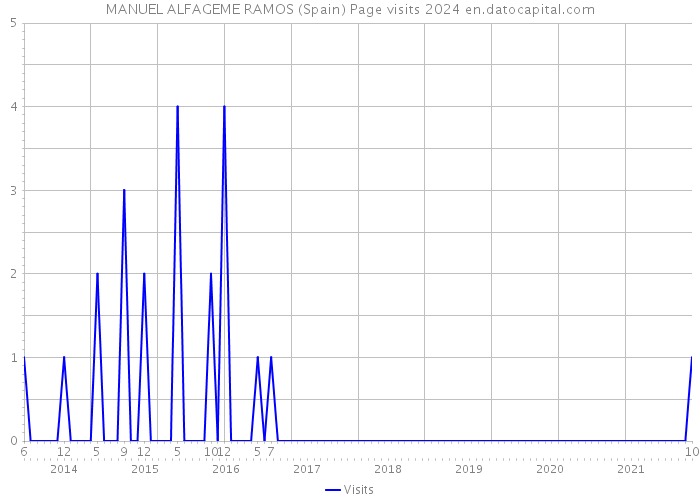 MANUEL ALFAGEME RAMOS (Spain) Page visits 2024 
