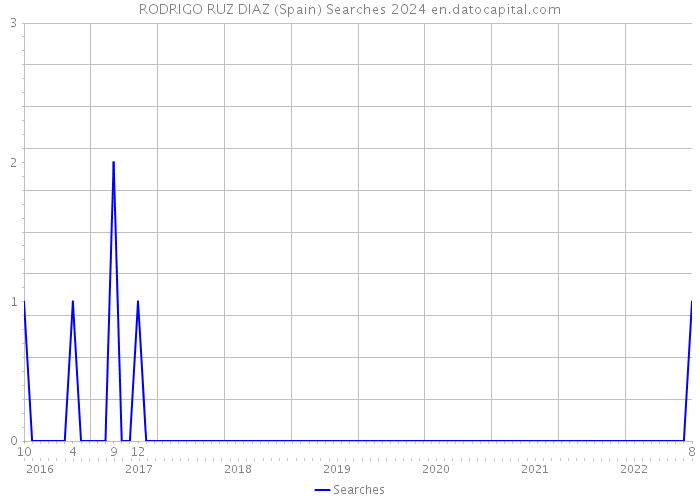 RODRIGO RUZ DIAZ (Spain) Searches 2024 