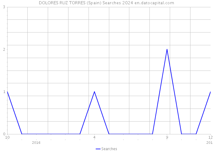 DOLORES RUZ TORRES (Spain) Searches 2024 