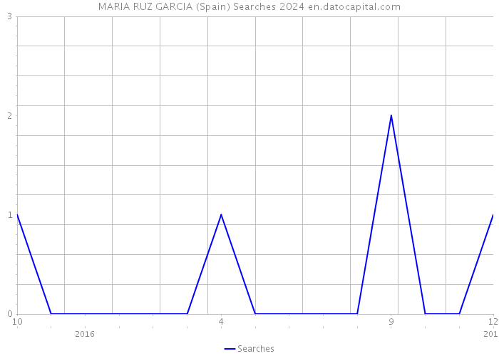 MARIA RUZ GARCIA (Spain) Searches 2024 