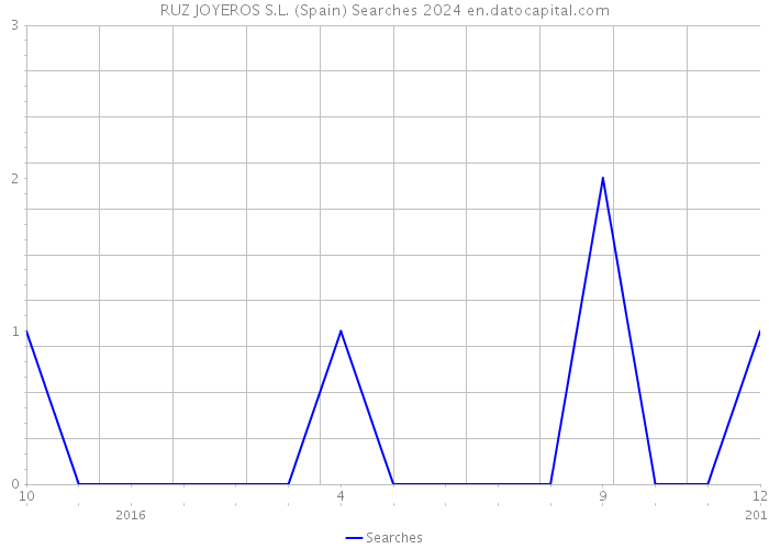 RUZ JOYEROS S.L. (Spain) Searches 2024 