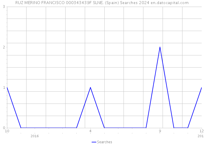 RUZ MERINO FRANCISCO 000343439F SLNE. (Spain) Searches 2024 