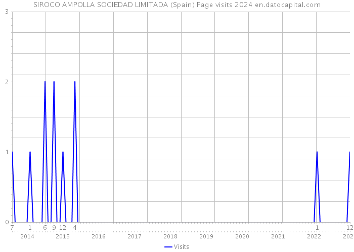 SIROCO AMPOLLA SOCIEDAD LIMITADA (Spain) Page visits 2024 