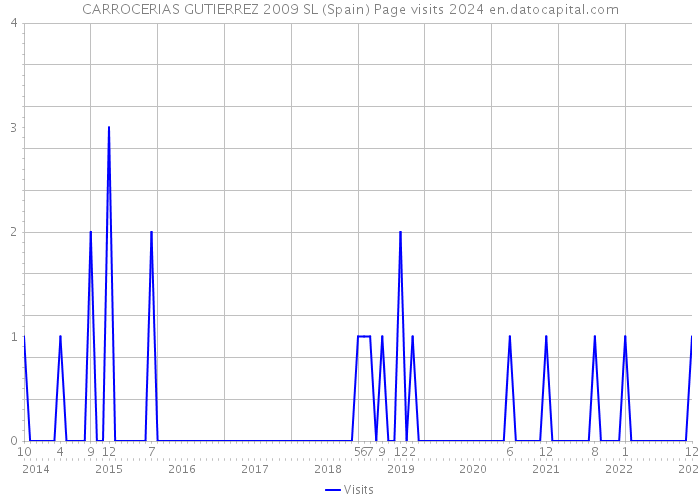 CARROCERIAS GUTIERREZ 2009 SL (Spain) Page visits 2024 