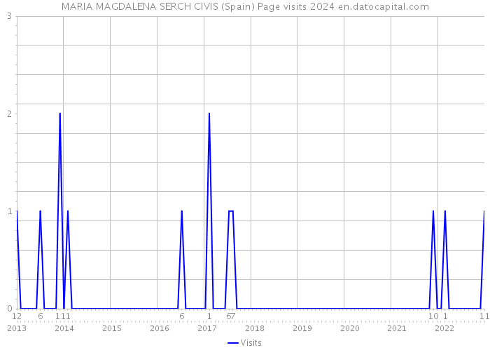 MARIA MAGDALENA SERCH CIVIS (Spain) Page visits 2024 