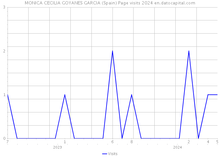 MONICA CECILIA GOYANES GARCIA (Spain) Page visits 2024 