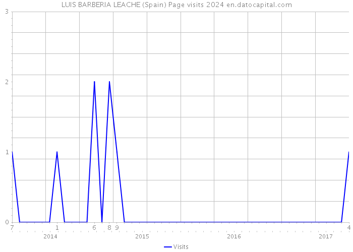 LUIS BARBERIA LEACHE (Spain) Page visits 2024 
