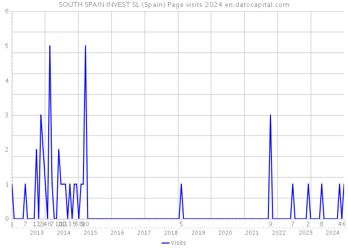 SOUTH SPAIN INVEST SL (Spain) Page visits 2024 