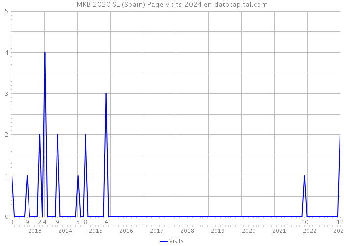 MKB 2020 SL (Spain) Page visits 2024 