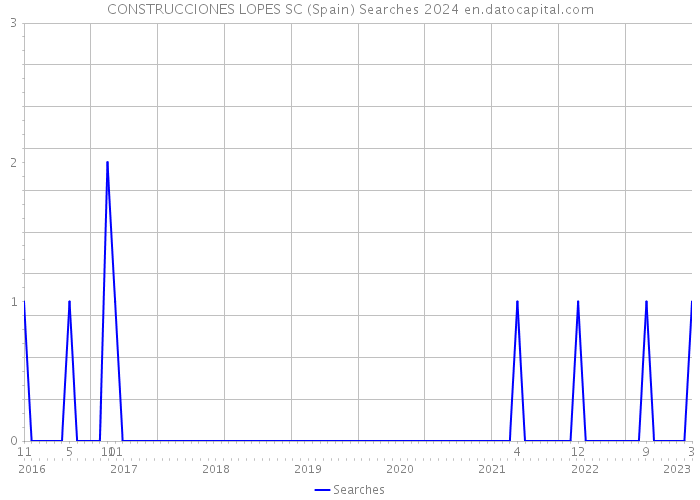 CONSTRUCCIONES LOPES SC (Spain) Searches 2024 