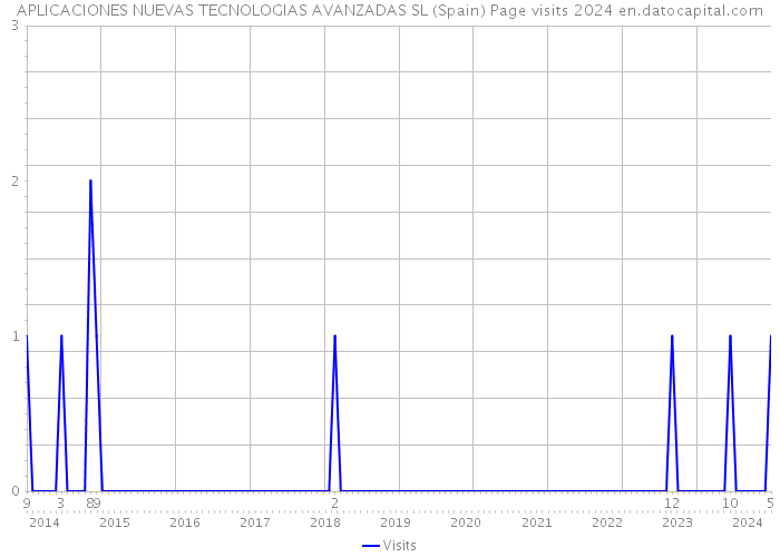 APLICACIONES NUEVAS TECNOLOGIAS AVANZADAS SL (Spain) Page visits 2024 