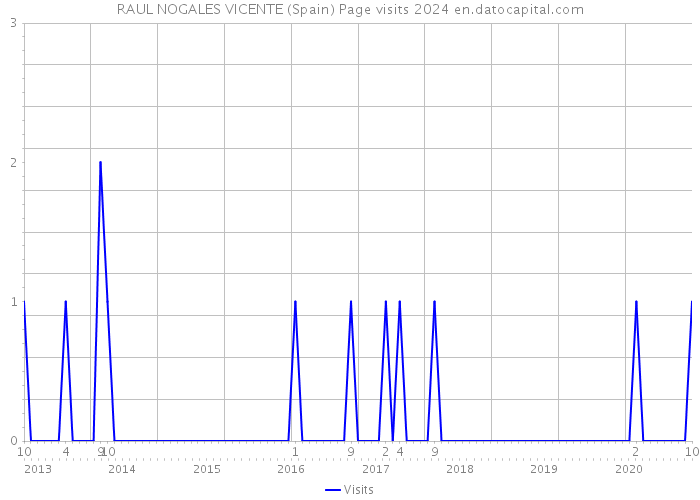 RAUL NOGALES VICENTE (Spain) Page visits 2024 