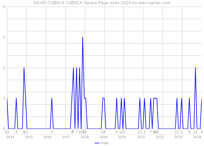 DAVID CUENCA CUENCA (Spain) Page visits 2024 