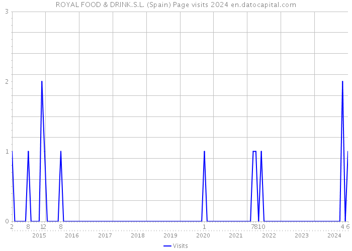 ROYAL FOOD & DRINK.S.L. (Spain) Page visits 2024 