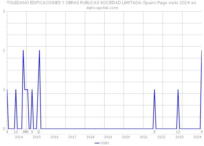 TOLEDANO EDIFICACIONES Y OBRAS PUBLICAS SOCIEDAD LIMITADA (Spain) Page visits 2024 