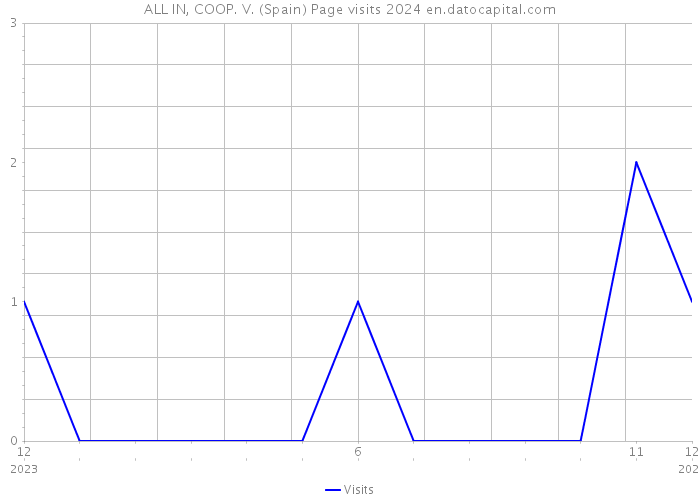 ALL IN, COOP. V. (Spain) Page visits 2024 