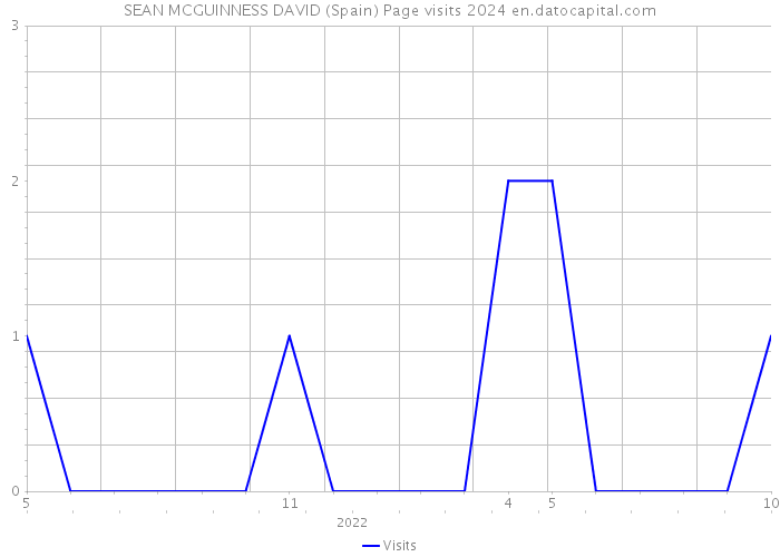 SEAN MCGUINNESS DAVID (Spain) Page visits 2024 