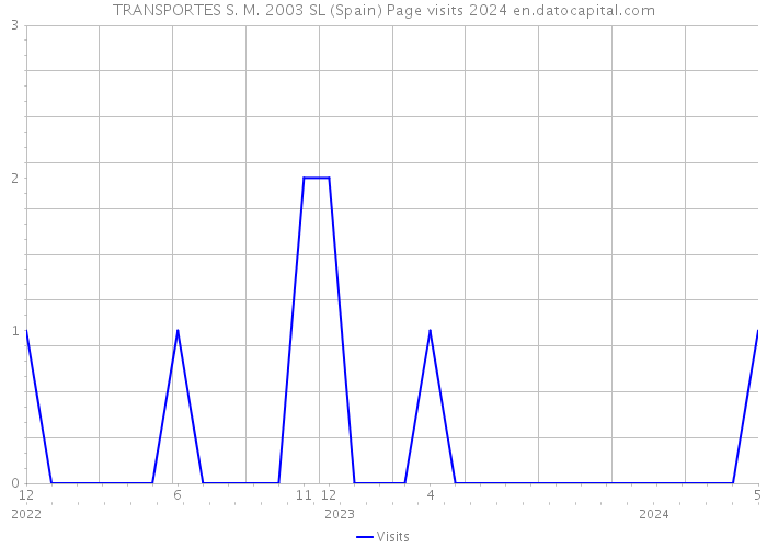TRANSPORTES S. M. 2003 SL (Spain) Page visits 2024 