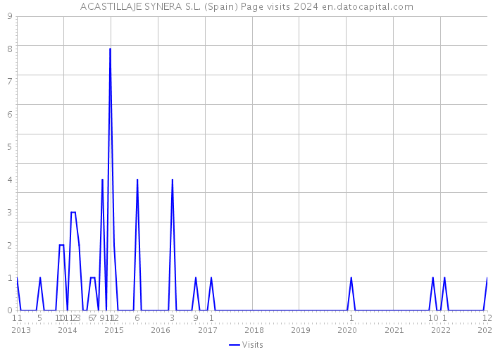 ACASTILLAJE SYNERA S.L. (Spain) Page visits 2024 