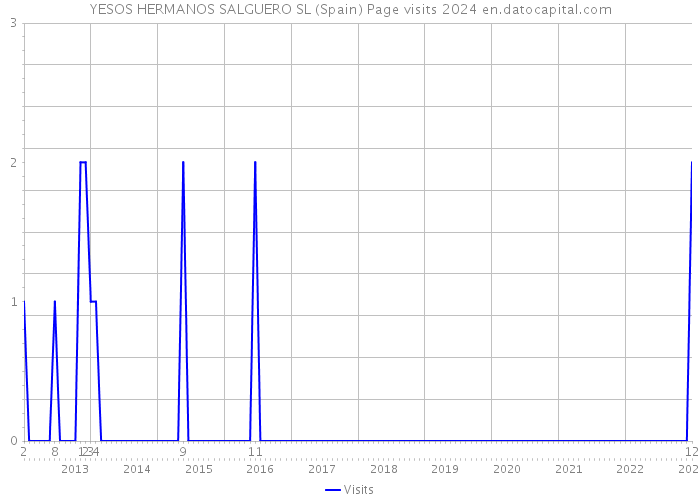 YESOS HERMANOS SALGUERO SL (Spain) Page visits 2024 