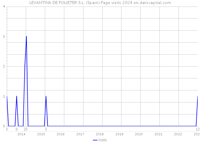 LEVANTINA DE POLIETER S.L. (Spain) Page visits 2024 