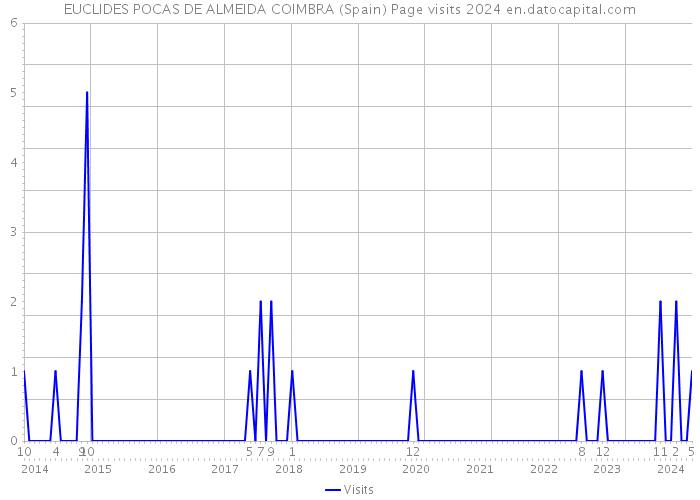 EUCLIDES POCAS DE ALMEIDA COIMBRA (Spain) Page visits 2024 