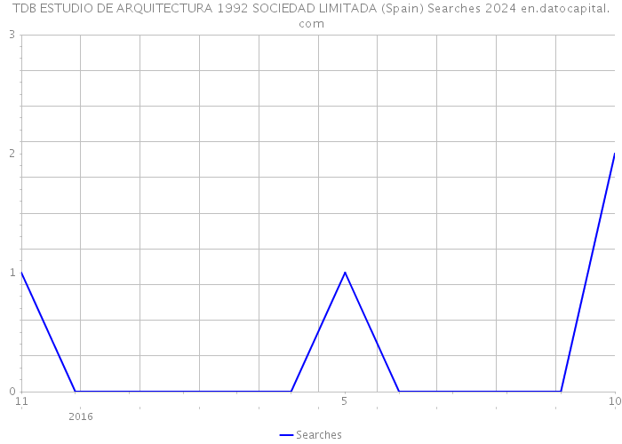 TDB ESTUDIO DE ARQUITECTURA 1992 SOCIEDAD LIMITADA (Spain) Searches 2024 