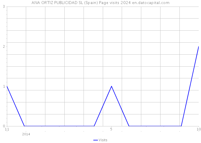 ANA ORTIZ PUBLICIDAD SL (Spain) Page visits 2024 