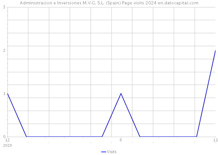 Administracion e Inversiones M.V.G. S.L. (Spain) Page visits 2024 