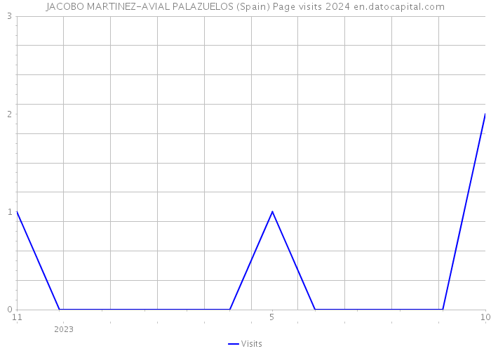 JACOBO MARTINEZ-AVIAL PALAZUELOS (Spain) Page visits 2024 