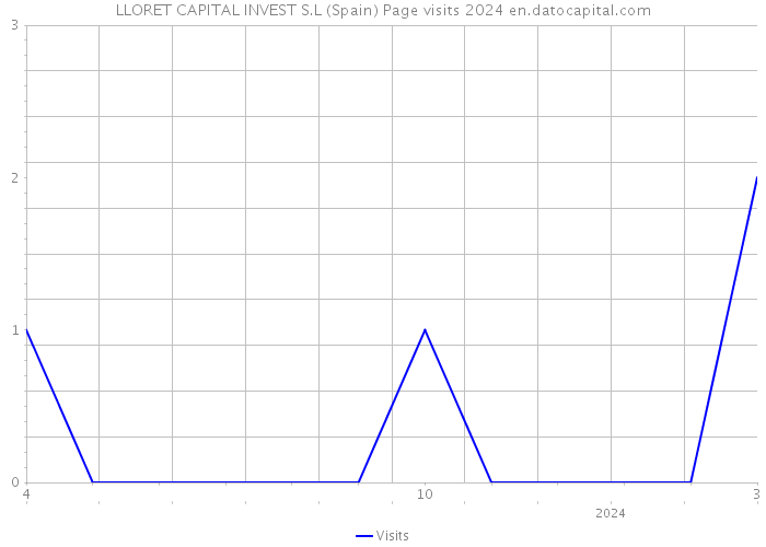 LLORET CAPITAL INVEST S.L (Spain) Page visits 2024 