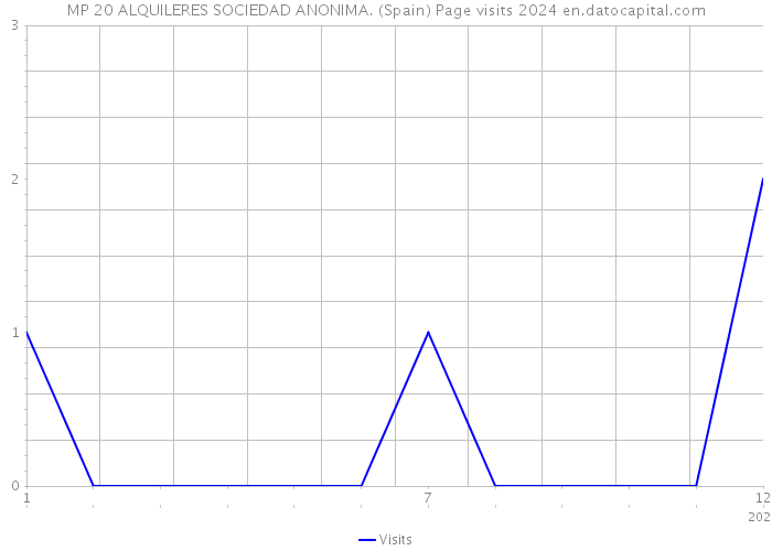 MP 20 ALQUILERES SOCIEDAD ANONIMA. (Spain) Page visits 2024 