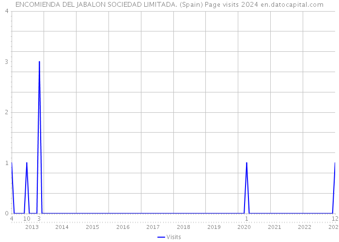 ENCOMIENDA DEL JABALON SOCIEDAD LIMITADA. (Spain) Page visits 2024 