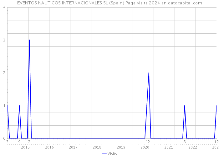 EVENTOS NAUTICOS INTERNACIONALES SL (Spain) Page visits 2024 